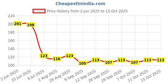 flipkart.com jape Soft Finger Sleeve For Pubg and all Gaming Finger Sleeve (Pair of 5) Finger Sleeve jape Price History Graph from 2 Jun 2025 to 14 Oct 2025