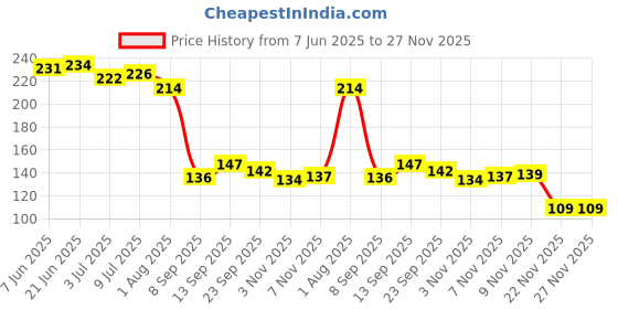 flipkart.com jape Thumb and finger Sleeve For Pubg and all Gaming (Pair of 1) with Black Pouch Finger Sleeve jape Price History Graph from 7 Jun 2025 to 27 Nov 2025