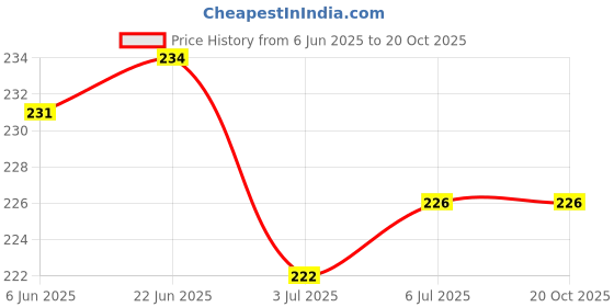 flipkart.com jape Thumb Finger Sleeve for Mobile Gaming 12 Pair Mix Color Finger Sleeve jape Price History Graph from 6 Jun 2025 to 20 Oct 2025