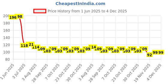 flipkart.com jape Thumb Sleeve for Call of Duty Mobile Game 02 Pairs, Black-Blue Finger Sleeve jape Price History Graph from 1 Jun 2025 to 4 Dec 2025