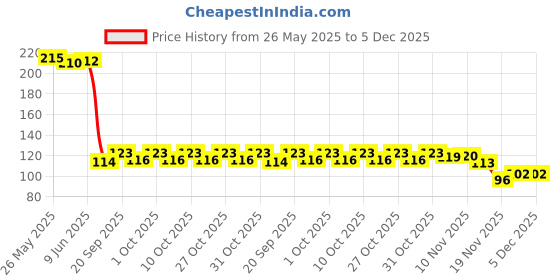 flipkart.com jape Touch Screen Finger Sleeve for Pubg Mobile Phone Gaming Gloves 08 Pair Finger Sleeve jape Price History Graph from 26 May 2025 to 5 Dec 2025