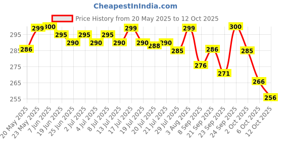 flipkart.com japesh Embroidered Bollywood Lycra Blend Saree japesh Price History Graph from 20 May 2025 to 12 Oct 2025