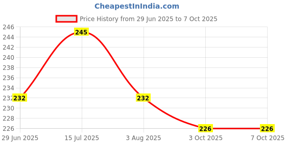 flipkart.com japin Breakaway,Adjustable,Comfortable, DurablePet Collar and leash set Dog & Cat Collar & Leash japin Price History Graph from 29 Jun 2025 to 7 Oct 2025