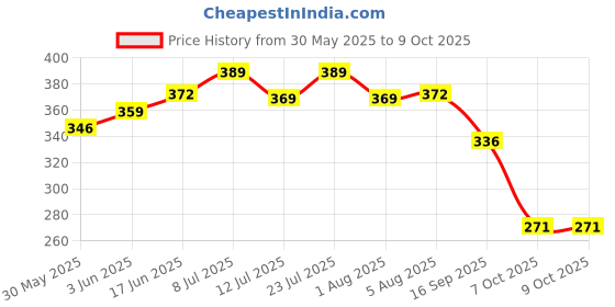 flipkart.com japin Dog Belt Padded with Soft Neoprene Breathable Adjustable Nylon Dog Collars Dog & Cat Leash japin Price History Graph from 30 May 2025 to 9 Oct 2025