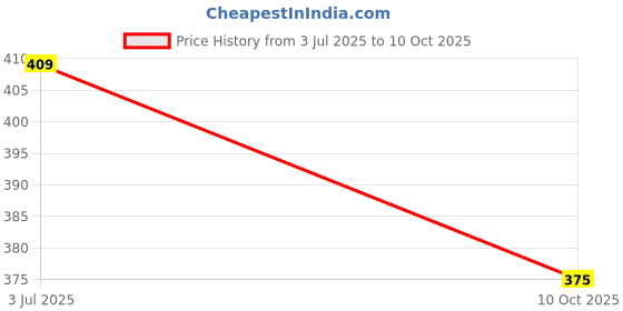 flipkart.com japin Dogs Leash Heavy Duty Dog Chain with Heavy Hook 152 cm Dog Chain Leash 152 cm Dog Chain Leash japin Price History Graph from 3 Jul 2025 to 10 Oct 2025