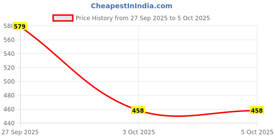 flipkart.com japmin H2AAA Copper 8 x 2" Filter Media Filter Cartridge japmin Price History Graph from 27 Sep 2025 to 5 Oct 2025