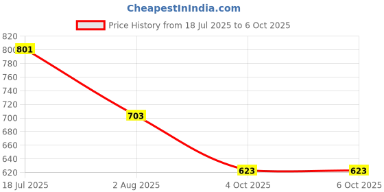 flipkart.com japmin UF Membrane Filter 10” | Convert RO Water Filter to UV UF Filter Water Purifier- String Filter Cartridge japmin Price History Graph from 18 Jul 2025 to 4 Oct 2025