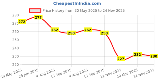 flipkart.com japnoor Artificial Grass Door Mat japnoor Price History Graph from 30 May 2025 to 24 Nov 2025