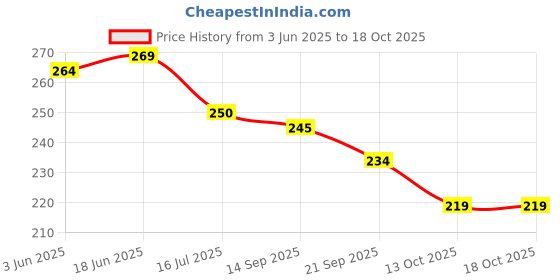 flipkart.com japnoor Artificial Grass Door Mat japnoor Price History Graph from 3 Jun 2025 to 17 Oct 2025