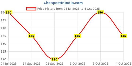 flipkart.com jappsssss Self Design Beanie jappsssss Price History Graph from 24 Jul 2025 to 4 Oct 2025