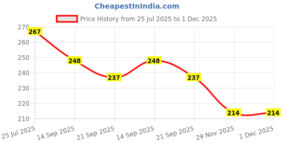 flipkart.com japsi Big Size Monster Truck Friction Powered Cars Toys japsi Price History Graph from 25 Jul 2025 to 1 Dec 2025