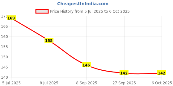 flipkart.com japsi Build up Beakers japsi Price History Graph from 5 Jul 2025 to 5 Oct 2025