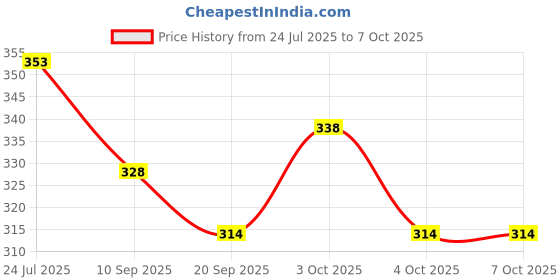 flipkart.com japsi Pull Back Rescue Helicopter ; Rotating Propeller ; Army/Air Force Rescue Series japsi Price History Graph from 24 Jul 2025 to 4 Oct 2025