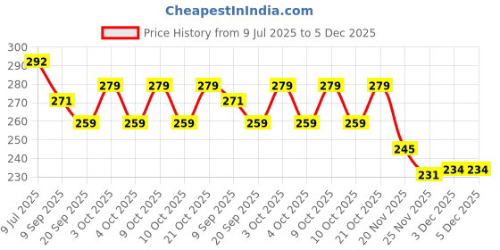 flipkart.com japsi Train Toy Pull Back Train Model Collectable Toy japsi Price History Graph from 9 Jul 2025 to 5 Dec 2025