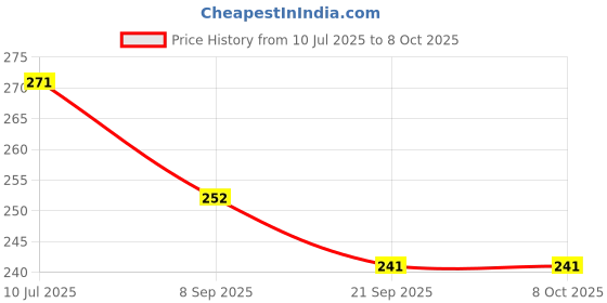 flipkart.com japsi Twin Doll Set with 8 Pair Shoe Beautiful japsi Price History Graph from 10 Jul 2025 to 7 Oct 2025