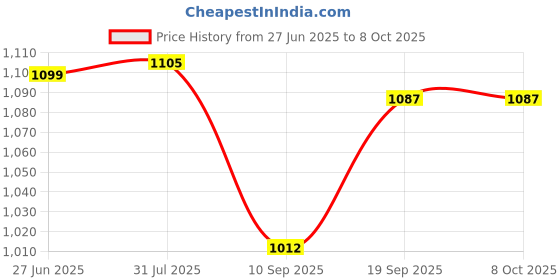 flipkart.com japsin 0-1000 PSI Dial Pressure Gauge Dia 4"/ 100 MM, SS Body, Bottom Connection 3/8" Ring Gauge japsin Price History Graph from 27 Jun 2025 to 8 Oct 2025