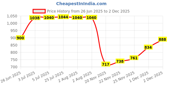 flipkart.com japsin 0-300 PSI Dial Pressure Gauge Dia 4"/ 100 MM, SS Body, Bottom Connection 3/8" Ring Gauge japsin Price History Graph from 26 Jun 2025 to 2 Dec 2025
