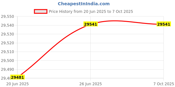 flipkart.com japsin 40mm (1.5") Electromagnetic Flow Meter, Heavy duty & Good Quality Test Indicator japsin Price History Graph from 20 Jun 2025 to 5 Oct 2025