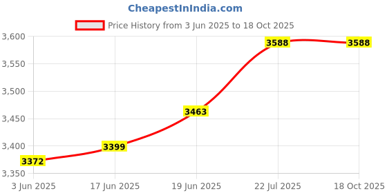 flipkart.com japsin Analog Coating Thickness Gauge Snap Gauge japsin Price History Graph from 3 Jun 2025 to 17 Oct 2025