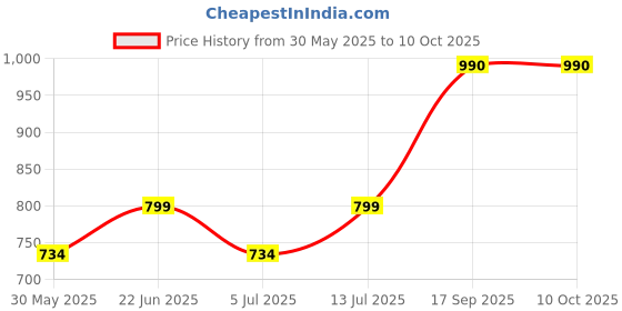 flipkart.com japsin Dial Pressure Gauge 0-6000 PSI, MS Body Dia 4", Bottom Connection Brass 3/8" BSP Ring Gauge japsin Price History Graph from 30 May 2025 to 10 Oct 2025