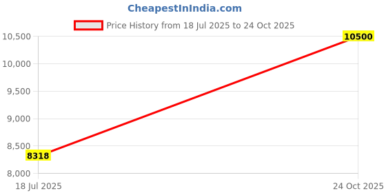 flipkart.com japsin Digital Pressure Gauge 0-10 Bar Bore Gauge japsin Price History Graph from 18 Jul 2025 to 24 Oct 2025