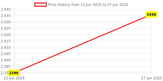 flipkart.com Japsin Flow Switch WPS6000 Price History Graph from 21 Jun 2025 to 27 Jun 2025