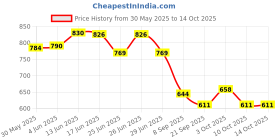 flipkart.com japsin Heavy Duty Safety Belt with Auto Scaffold Hook Double Rope Full Body Harness japsin Price History Graph from 30 May 2025 to 14 Oct 2025