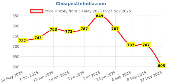 flipkart.com japsin Heavy Duty Safety Belt with Auto Scaffold Hook Single Rope Full Body Harness japsin Price History Graph from 30 May 2025 to 27 Nov 2025