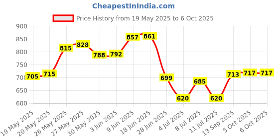 flipkart.com japsin instrumentation Pressure Gauge, 4" Dial, 0-7 Kg/Cm2 Bottom Entry, 1/2" BSP (M) Connection Dial Indicator japsin instrumentation Price History Graph from 19 May 2025 to 5 Oct 2025