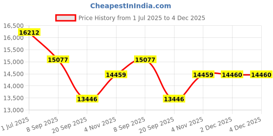 flipkart.com japsin JII-GMM650G Pinless Digital Moisture Measurer japsin Price History Graph from 1 Jul 2025 to 3 Dec 2025