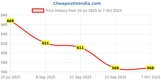 flipkart.com japsin JII-WCMC All-in-One Analog Moisture Measurer japsin Price History Graph from 25 Jul 2025 to 6 Oct 2025