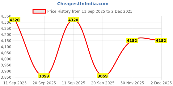 flipkart.com japsin PEN-999 Gas Detector japsin Price History Graph from 11 Sep 2025 to 30 Nov 2025