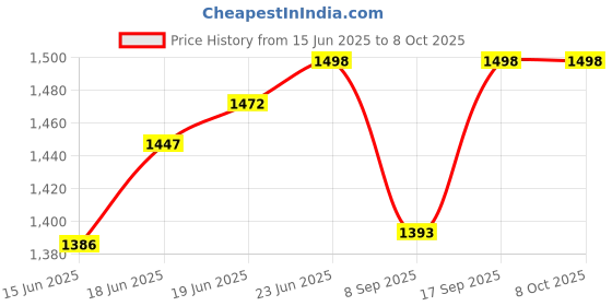 flipkart.com Japsin Water Flow Switch Smart Switch Price History Graph from 15 Jun 2025 to 8 Oct 2025