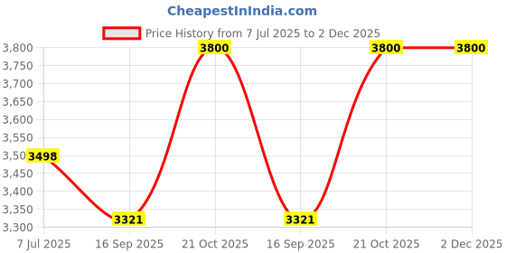flipkart.com jaquar 079N Concealed Body for Single Lever High Flow Diverter Diverter Faucet jaquar Price History Graph from 7 Jul 2025 to 2 Dec 2025