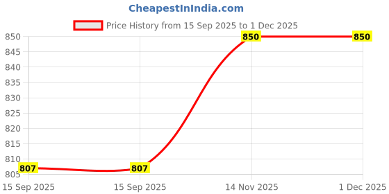 flipkart.com jaquar 083FT Concealed Stop Cock Suitable for 15mm Pipe Line with Plastic Protection Cap Stop Cock Faucet jaquar Price History Graph from 15 Sep 2025 to 1 Dec 2025