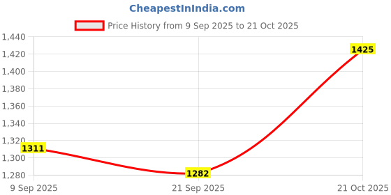 flipkart.com jaquar 1111SM silver Towel Holder jaquar Price History Graph from 9 Sep 2025 to 21 Oct 2025