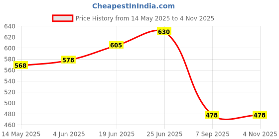 flipkart.com jaquar 1151 N Steel Toilet Paper Holder jaquar Price History Graph from 14 May 2025 to 4 Nov 2025