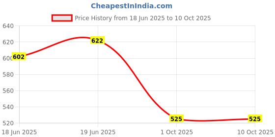 flipkart.com jaquar 12W LED Gem Trim Less Round Surface Mount Down Warm (Pack of 2) Ceiling Light Ceiling Lamp jaquar Price History Graph from 18 Jun 2025 to 10 Oct 2025