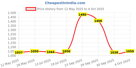 flipkart.com jaquar 12W LED Gem Trim Less Round Surface Mount Down Warm (Pack of 4) Ceiling Light Ceiling Lamp jaquar Price History Graph from 12 May 2025 to 4 Oct 2025