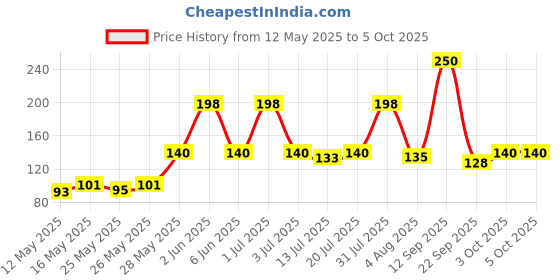 flipkart.com jaquar 14 W Basic Standard B22 LED Bulb jaquar Price History Graph from 12 May 2025 to 5 Oct 2025