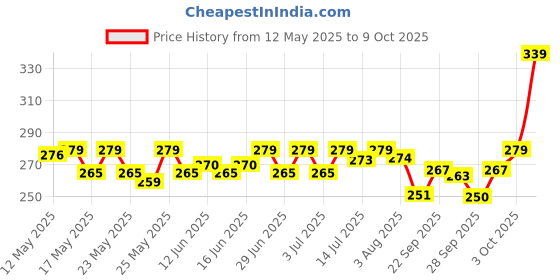 flipkart.com jaquar 14 W Basic Standard B22 LED Bulb jaquar Price History Graph from 12 May 2025 to 9 Oct 2025