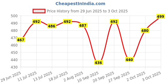flipkart.com jaquar 14 W Basic Standard B22 LED Bulb jaquar Price History Graph from 29 Jun 2025 to 3 Oct 2025