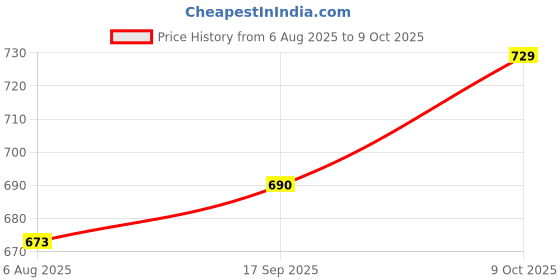 flipkart.com jaquar 14 W Basic Standard B22 LED Bulb jaquar Price History Graph from 6 Aug 2025 to 9 Oct 2025
