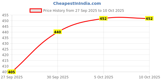 flipkart.com jaquar 18W LED Gem Trim Less Round Surface Mount Down Light Natural Light (Pack of 1) Ceiling Light Ceiling Lamp jaquar Price History Graph from 27 Sep 2025 to 9 Oct 2025