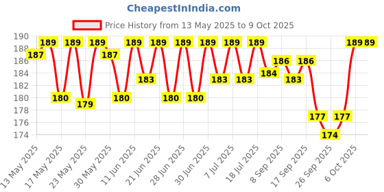 flipkart.com jaquar 2W OTC LED Jasper Prime Warm Spot (Pack of 2) Ceiling Light Ceiling Lamp jaquar Price History Graph from 13 May 2025 to 9 Oct 2025