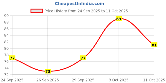 flipkart.com jaquar 2W OTC LED Jasper Prime Warm White (Pack of 1) Spot Ceiling Light Ceiling Lamp jaquar Price History Graph from 24 Sep 2025 to 11 Oct 2025