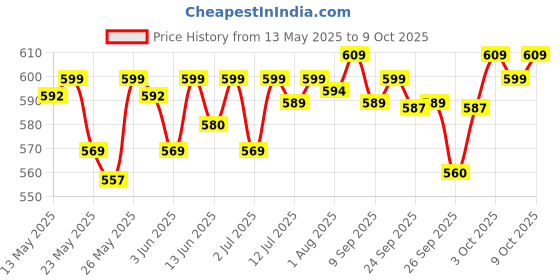 flipkart.com jaquar 2W OTC LED Jasper Prime Warm White (Pack of 8) Spot Ceiling Light Ceiling Lamp jaquar Price History Graph from 13 May 2025 to 9 Oct 2025