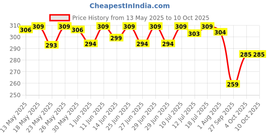 flipkart.com jaquar 3W Pearl Plus Round Downlight - Cool (Pack of 4) Ceiling Light Ceiling Lamp jaquar Price History Graph from 13 May 2025 to 10 Oct 2025