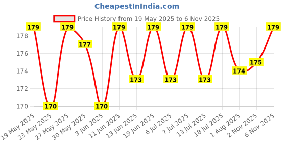 flipkart.com jaquar 3W Pearl Plus Round Downlight - Warm (Pack of 2) Ceiling Light Ceiling Lamp jaquar Price History Graph from 19 May 2025 to 6 Nov 2025