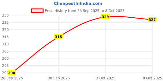 flipkart.com jaquar 3W Pearl Plus Round Downlight - Warm (Pack of 4) Ceiling Light Ceiling Lamp jaquar Price History Graph from 26 Sep 2025 to 8 Oct 2025